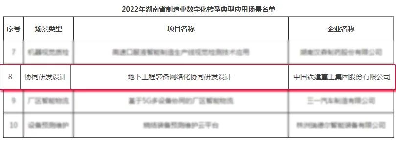 China Railway Construction Heavy Industry Co., Ltd. was selected as the top ten typical application scenarios of digital transformation of Hunan manufacturing industry in 2022