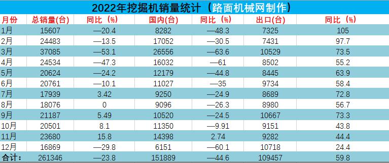 From January to December 2022, a total of 261346 excavators were sold, down 23.8% year-on-year.