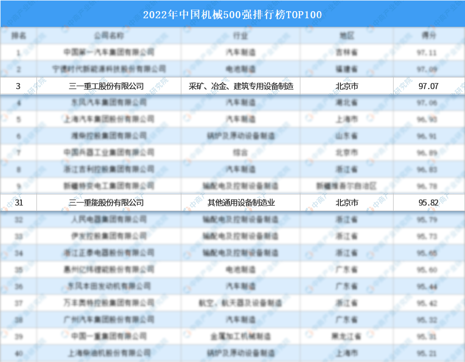 Sany Heavy Industry and Sany Heavy Energy are also listed in "China's Top 500 Machinery"