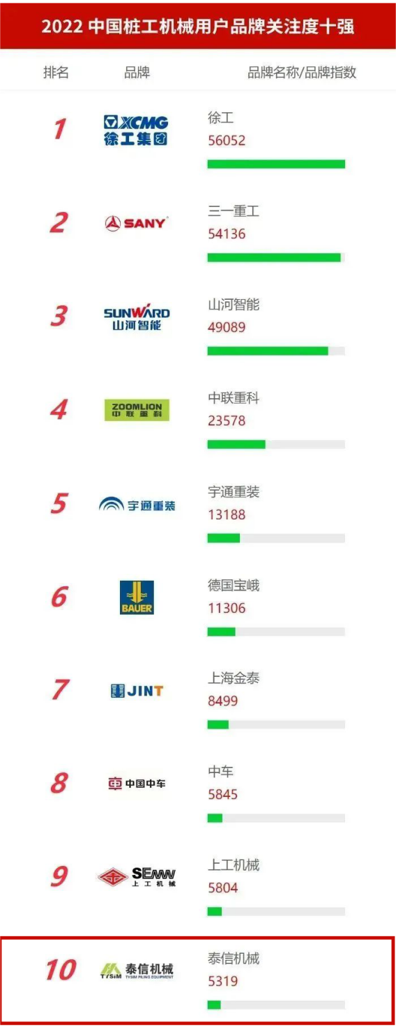 Taixin Machinery has been awarded "Top Ten Brand Attention of Chinese Piling Machinery Users" for seven consecutive years.