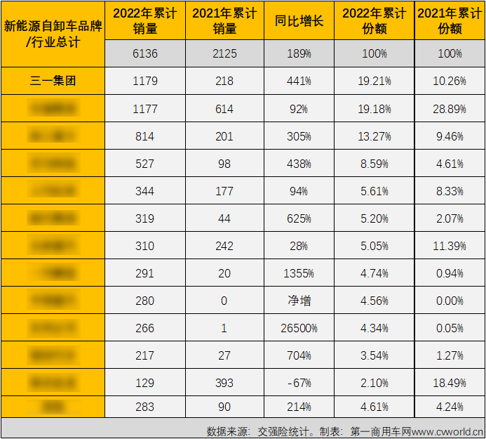 Up 441% year on year! Trinity won the first place!