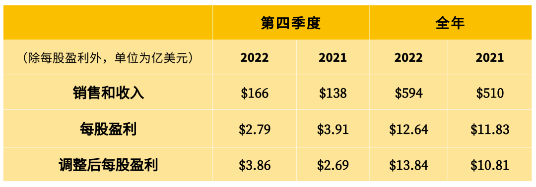 Caterpillar Reports Fourth Quarter and Full Year 2022 Results