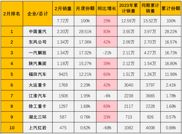 The monthly sales of heavy trucks exceeded 20,000, and Sinotruk continued to lead the industry.