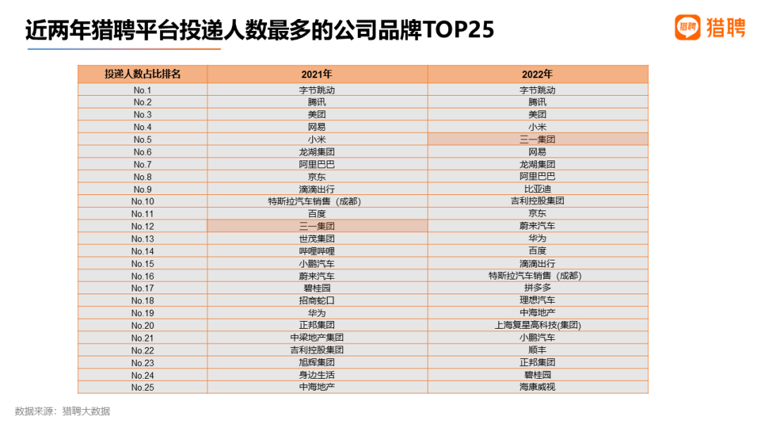 More than a number of major Internet companies, Sany ranks among the top five job delivery lists!