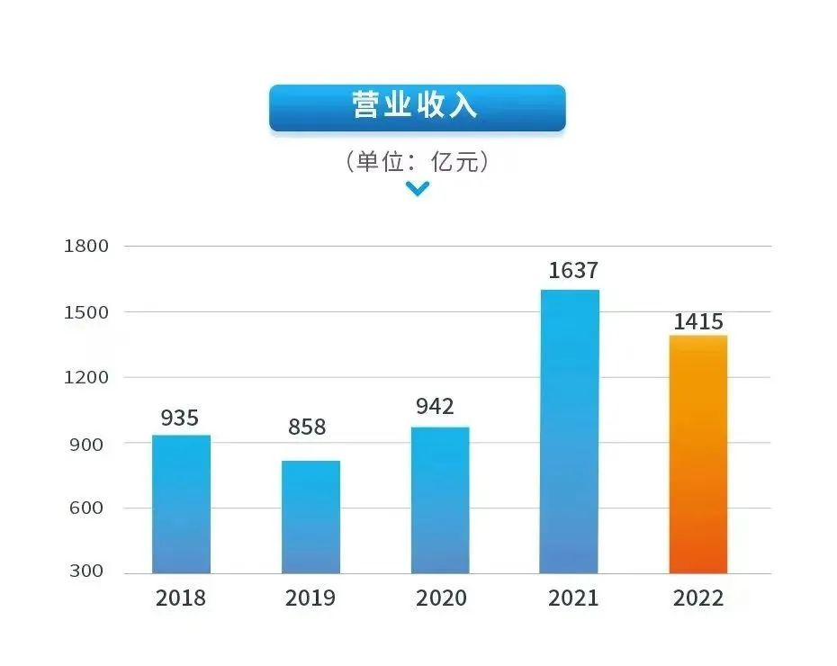[Group News] CIMC's Revenue of 141.5 Billion in 2022, Sustained and Steady Operation Highlights Resilience