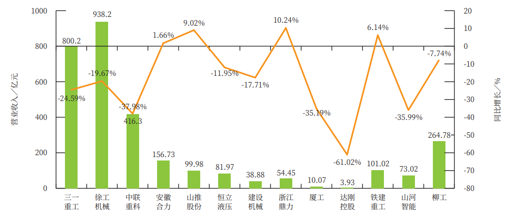 Analysis of Annual Report of Listed Companies in China's Construction Machinery Industry in 2022