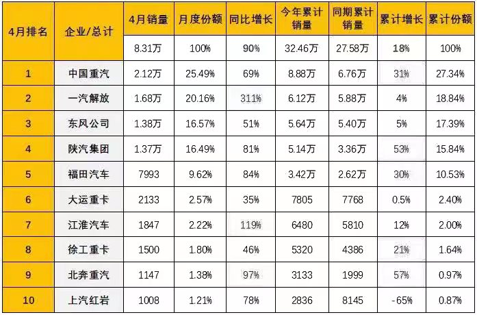 Continue to dominate the list! Sinotruk sold 21 thousand and 200 heavy trucks in April, the cumulative market share exceeded 27%.