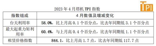 Tower Crane Rental Industry Prosperity Index (TPI) April Data Release