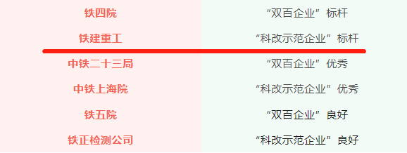 Benchmark of "Science and Technology Reform Demonstration Enterprise": China Railway Construction Heavy Industry Co., Ltd.: Acting as the Vanguard of Science and Technology Reform Demonstration