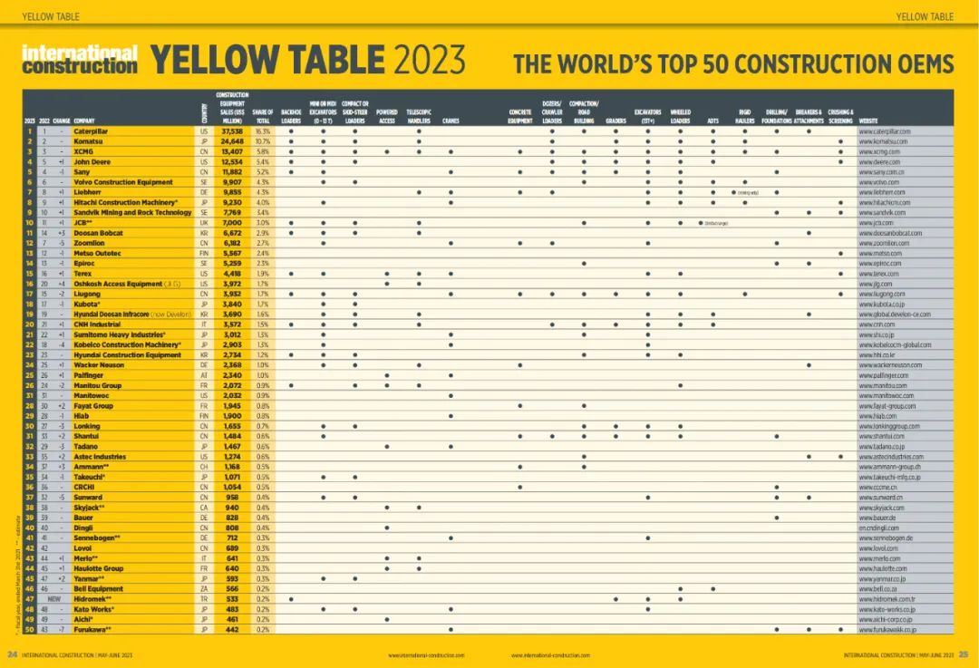 [Yellow Table 2023] was released and ranked among the top 40 global construction machinery manufacturers!