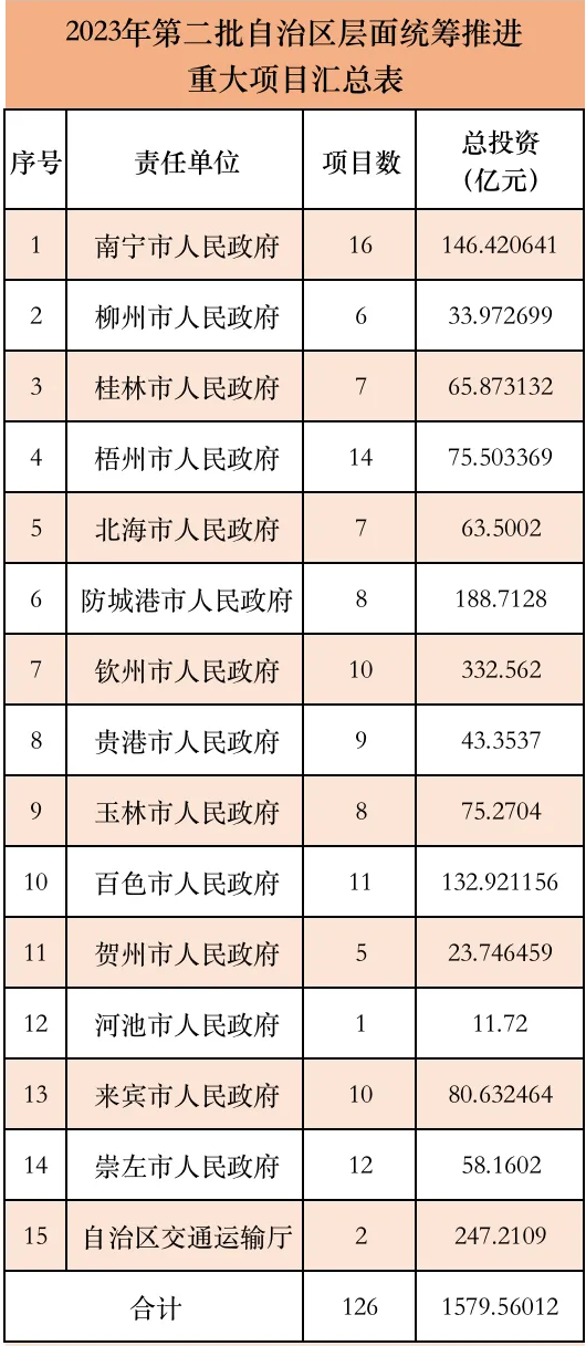 The list of the second batch of major projects in Guangxi in 2023 was released, with a total investment of 157 billion 956 million yuan.