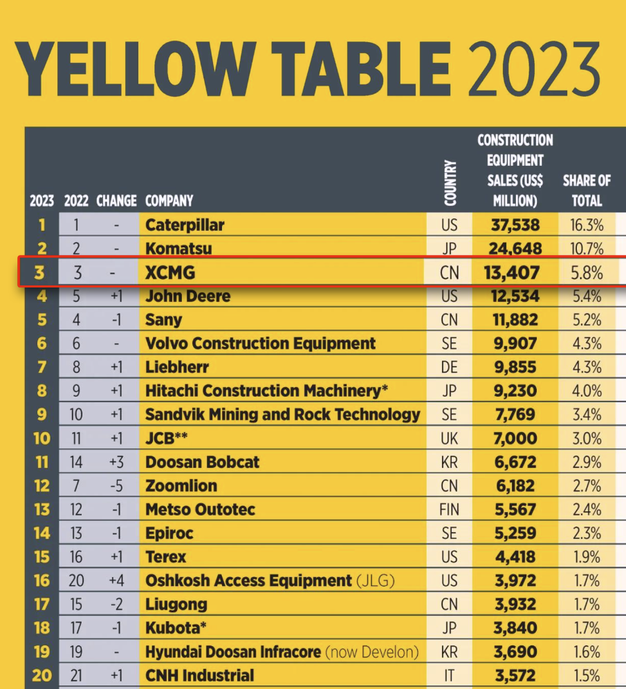 XCMG continues to be the top three in the world! TOP50 Look at road machinery again!