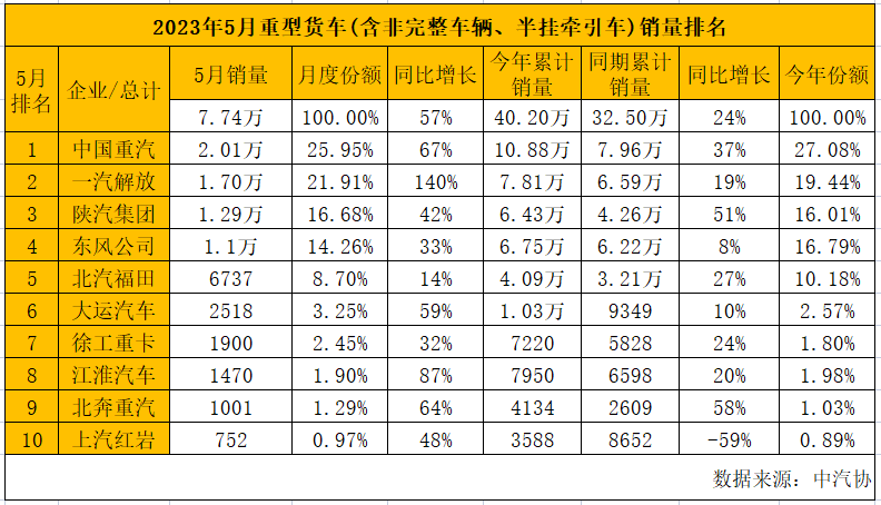 Heavy Truck Sales Continue to Lead in May, Sinotruk Locks in the First Half of 2023 Ahead of Schedule