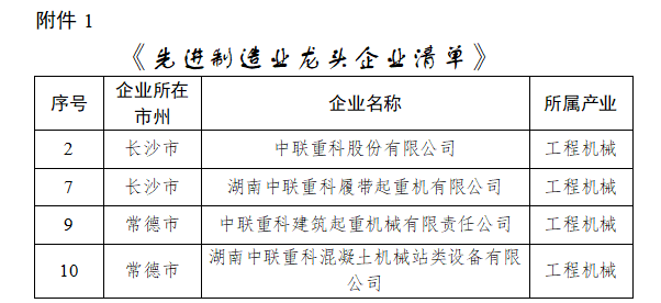 Set a benchmark and set a strong example! Zoomlion Selected into the List of Leading Enterprises in Advanced Manufacturing Industry in Hunan Province