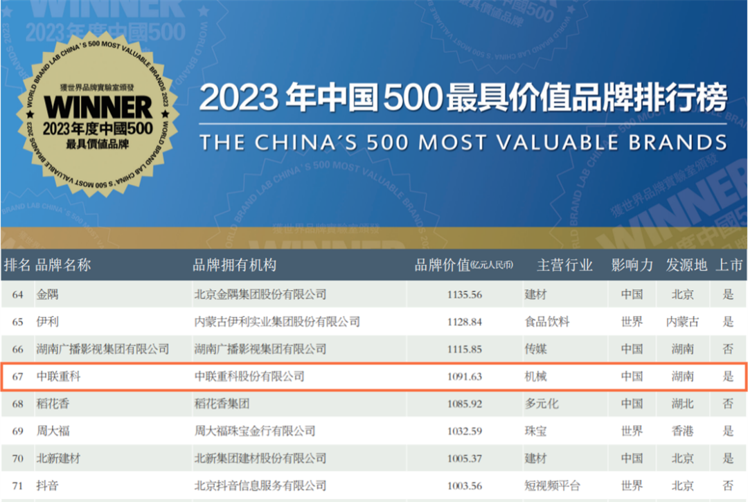 109.163 billion yuan! Zoomlion Continues to Be Listed in China's 500 Most Valuable Brands