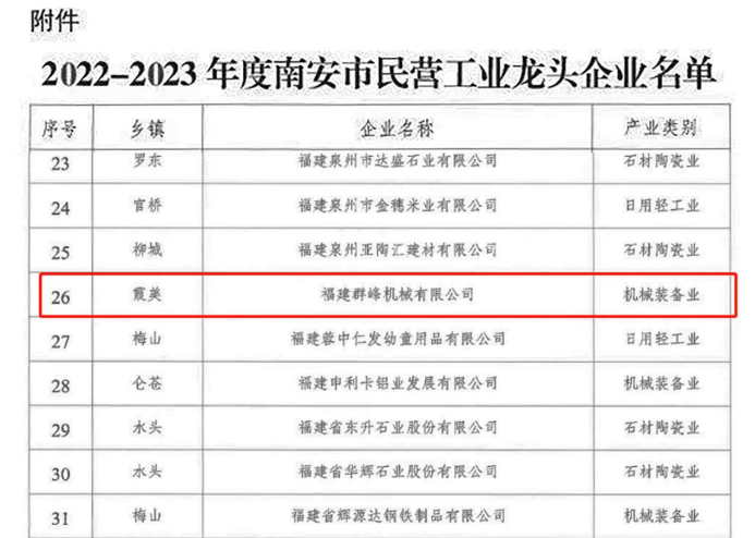 Industry Certification! Qunfeng was selected as the leading private industrial enterprise in Nan'an from 2022 to 2023