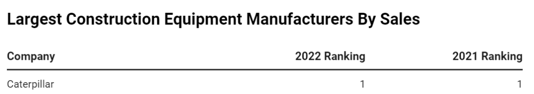 The list of the top 50 global construction machinery manufacturers is released, and Caterpillar continues to top the list!