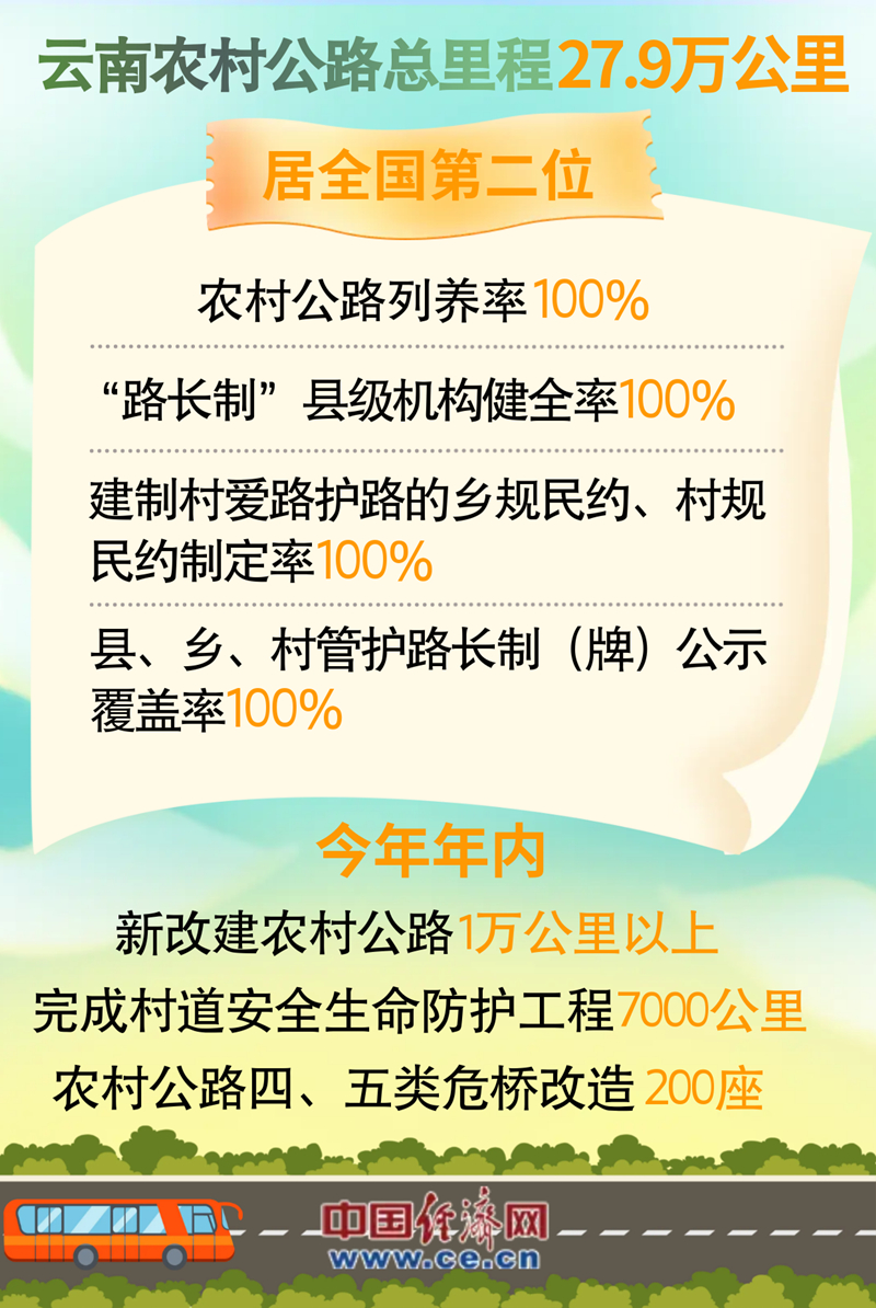 279,000 kilometers! Second in the country! Progress of rural road construction in Yunnan →