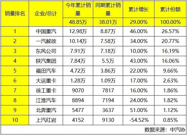 Sinotruk Wins Double Championships in Heavy Truck Sales and Market Share in the First Half of 2023