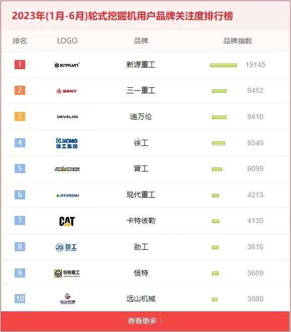 In the first half of 2023, Xinyuan Heavy Industries ranked first in the list of brand attention of digging users.