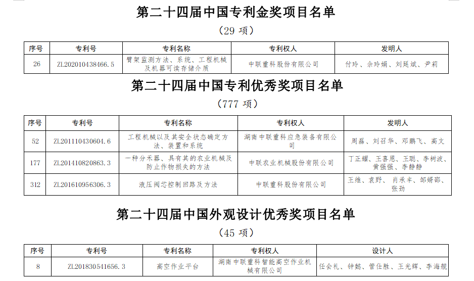 Take home the highest honor for the fourth time! Zoomlion Wins China Patent Gold Award