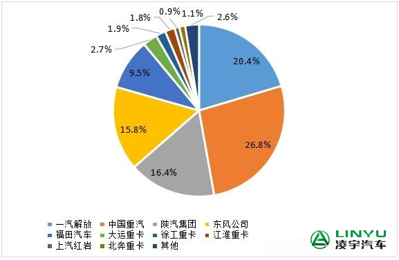 Lingyu Auto [Heavy Truck News] sold 6.3 million heavy trucks in July! Ready to hit the "small peak season"?