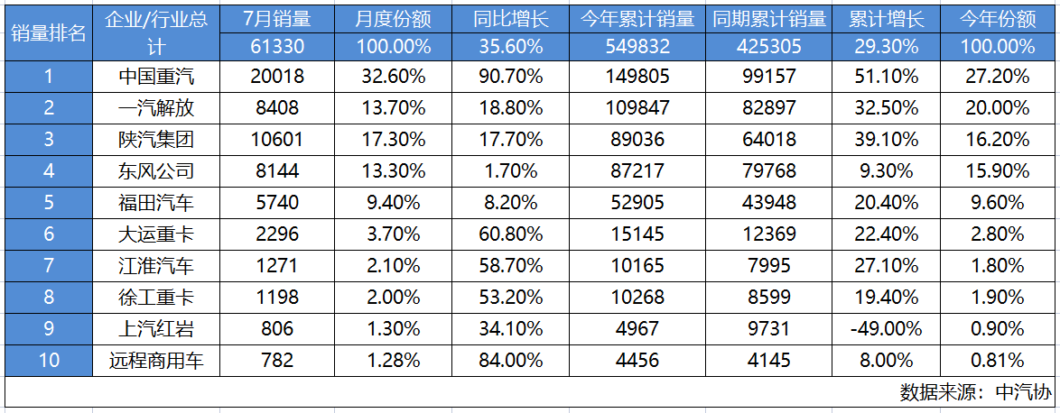 Good news in July! Monthly sales of more than 20,000 vehicles won the championship again, and Sinotruk took the lead in the second half of the year.