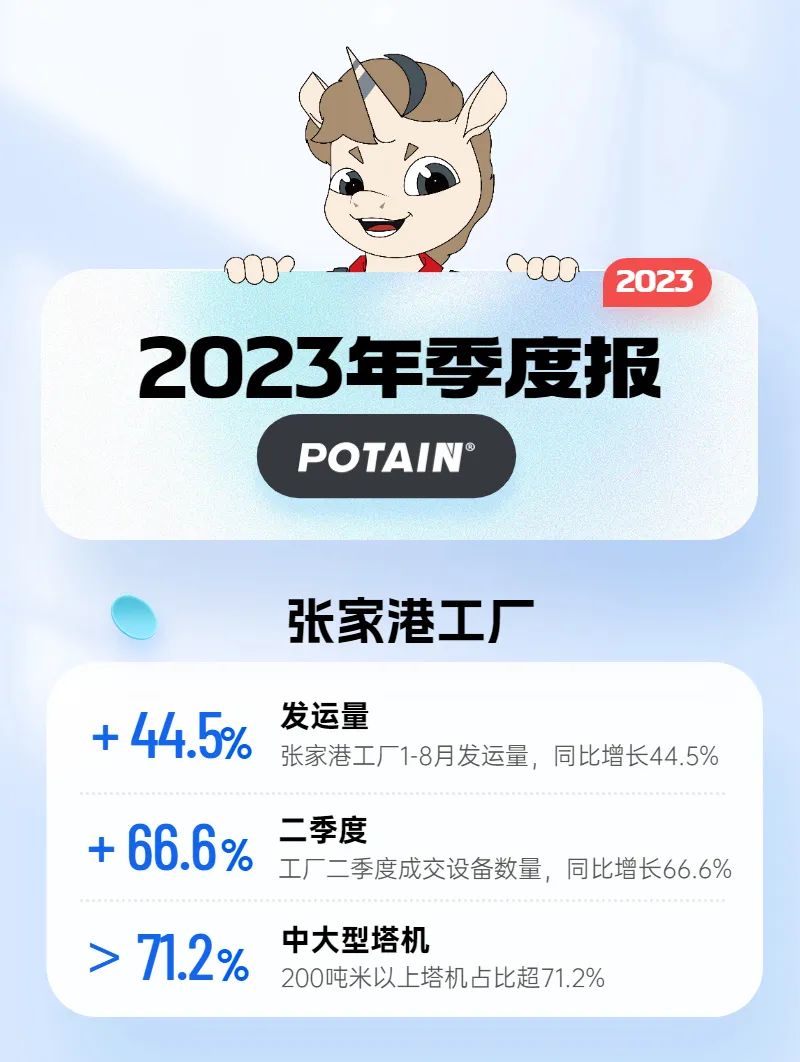 As of today, the shipment volume of Potan Zhangjiagang Plant in 2023 has exceeded that of the whole year of 2022.