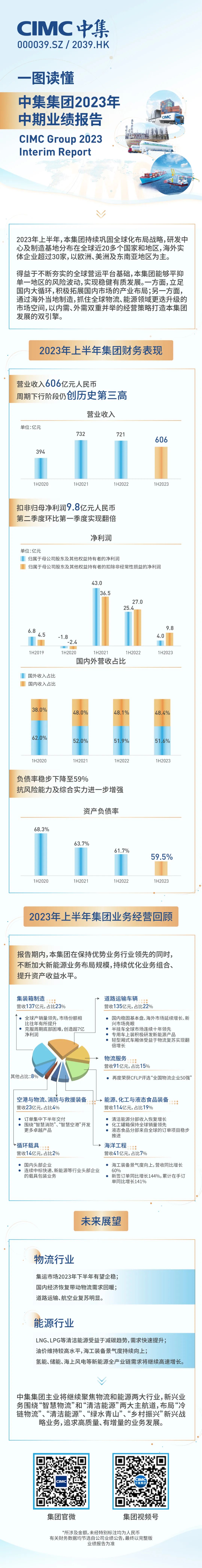 [Group News] One Picture to Understand CIMC's Performance Report for the First Half of 2023