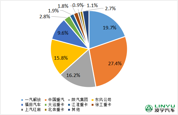 Lingyu Auto [Heavy Truck News] sold 6.9 million heavy trucks in August! Industry performance exceeded expectations!