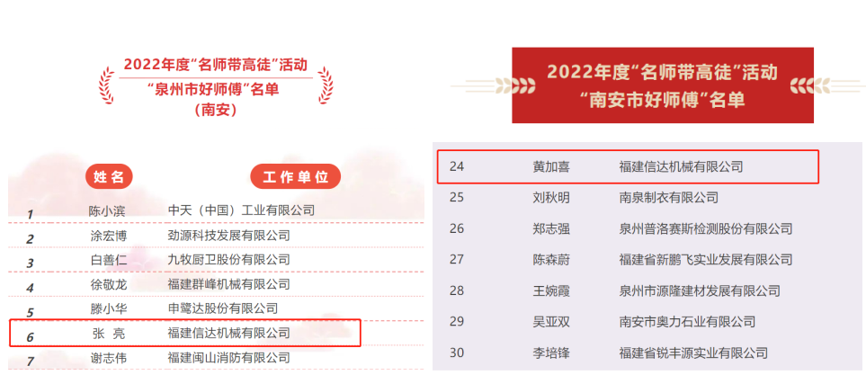 Good News | Zhang Liang and Huang Jiaxi of Xinda Machinery were awarded the title of "Good Master" in the "Famous Teacher with Excellent Apprentice" Activity in 2022