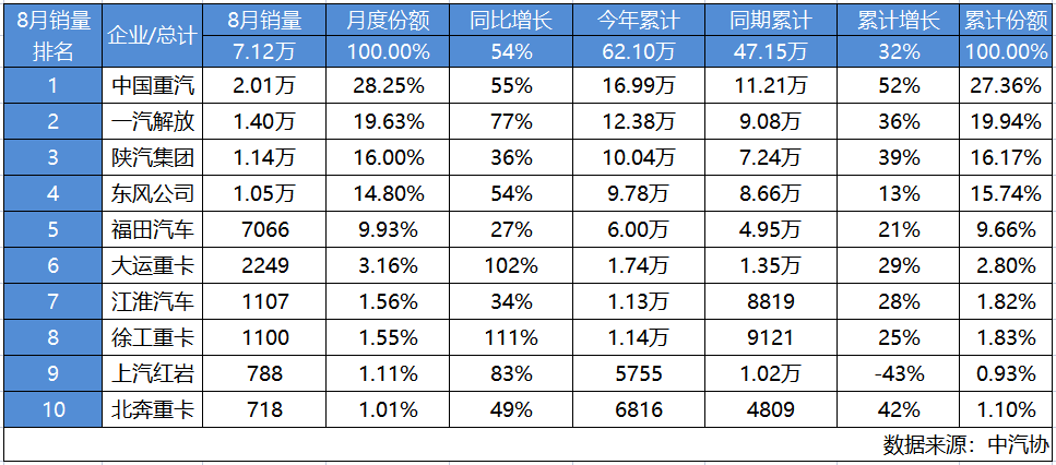 Sinotruk Heavy Truck Sales Exceed 20,000 Units in August, Industry Overlord Opens a New Centennial Journey