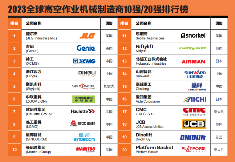 Take the first place for three years in a row! Xugong Ranks Top 10 of China's Top 10 High Machinery Companies Again