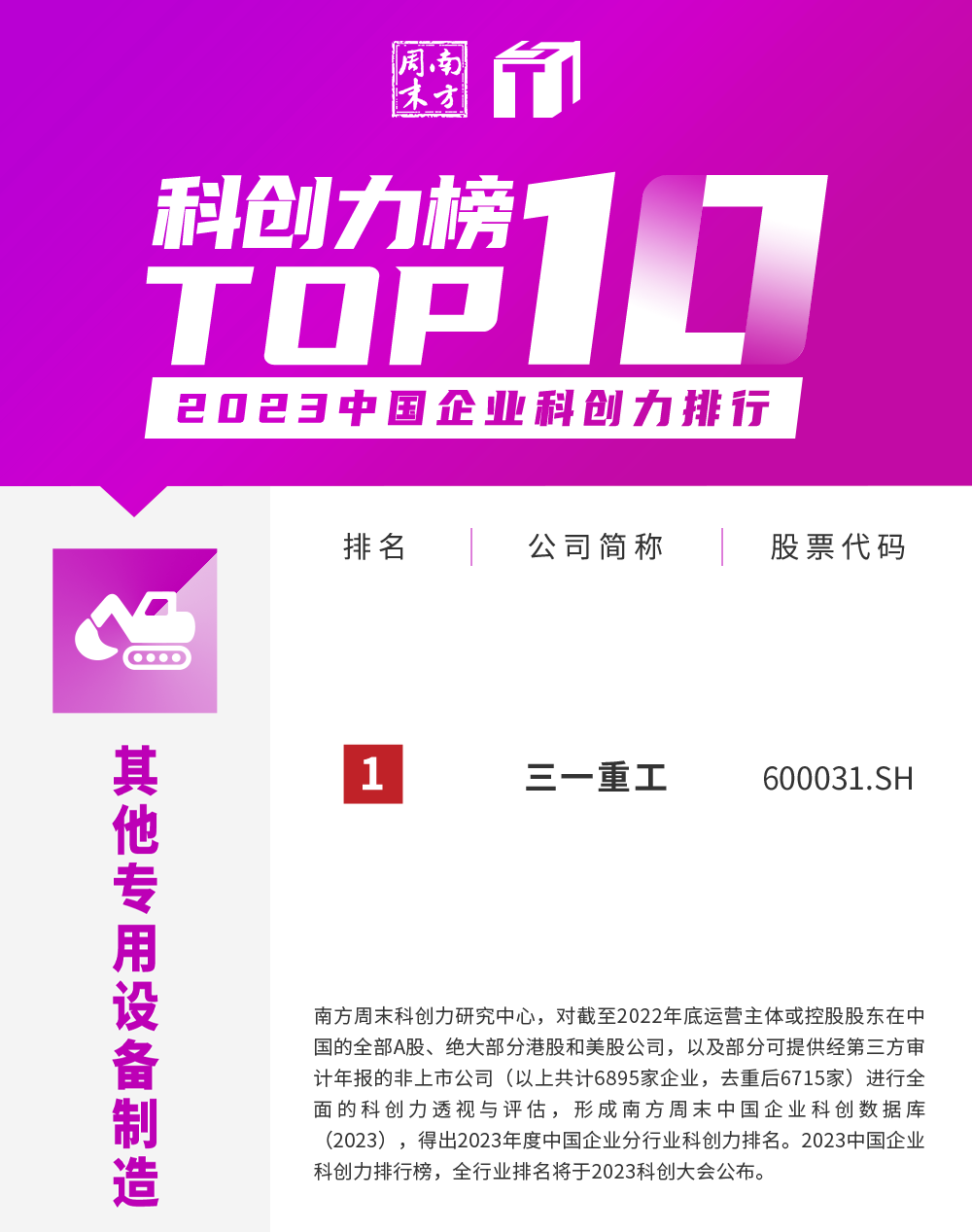 Kechuangli! Sany ranks first in the industry!