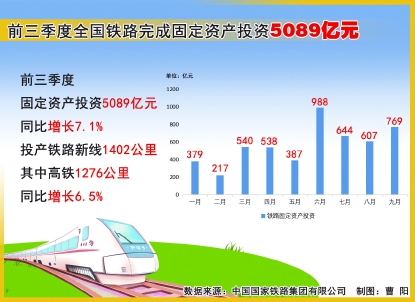 In the first three quarters, the national railway completed a fixed asset investment of 508.9 billion yuan.