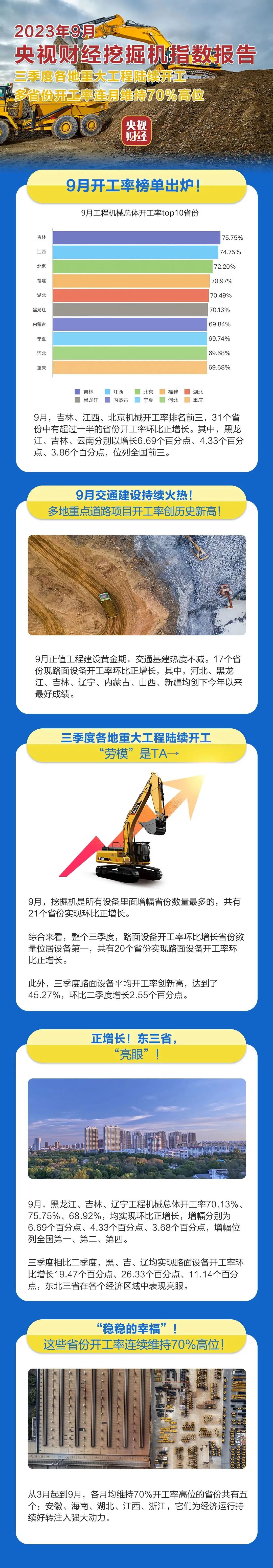 CCTV Finance X Sany Heavy Industry: The Operating Rate of Many Provinces Maintains 70% for Months