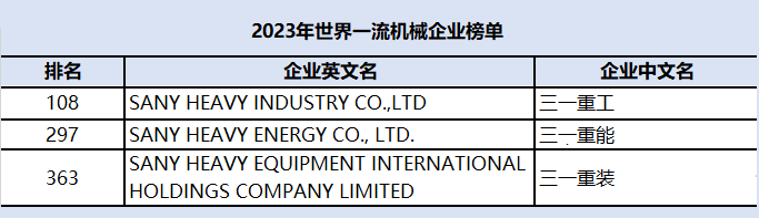 Three first class! Sany Heavy Industry, Sany Heavy Energy and Sany International are on the list.