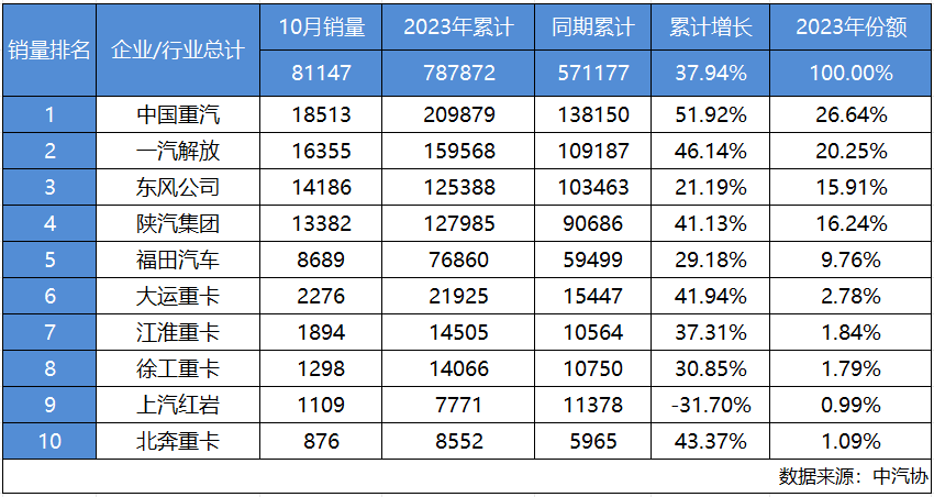 Sinotruk Will Win the Year-end Championship with 18513 Heavy Truck Sales in October