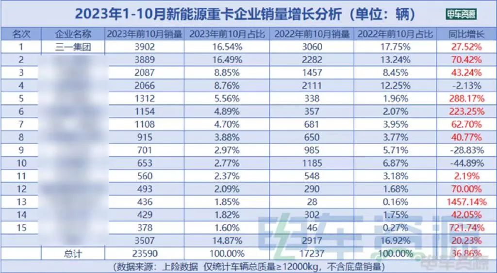 In the first 10 months of the country, the sales of new energy heavy trucks were 23590, and the market share of Sany was 16.5%!