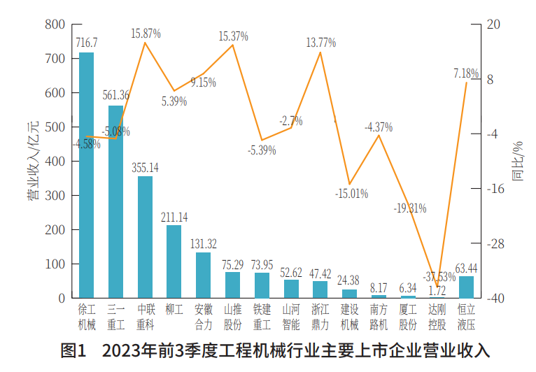 Analysis on the Market Situation of China's Construction Machinery Industry in the First Three Quarters of 2023