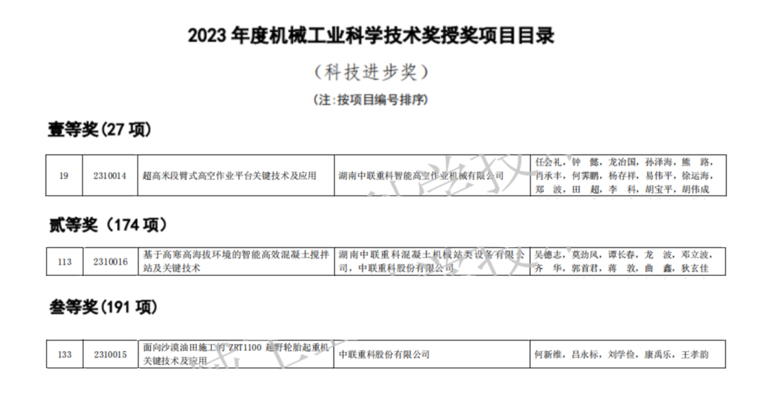 Demonstrate the hard power of Kechuang! Zoomlion won the 2023 "Machinery Industry Science and Technology Award"