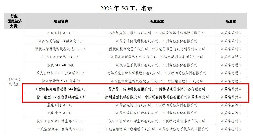 Two units of XCMG were included in the "List of 5G Factories in 2023" issued by the Ministry of Industry and Information Technology!