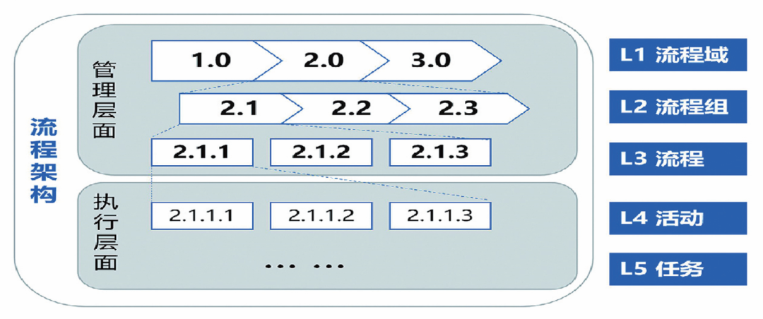 Process Architecture of XCMG [Intelligent Change of Number to Network Connection · Micro Course ⑥]