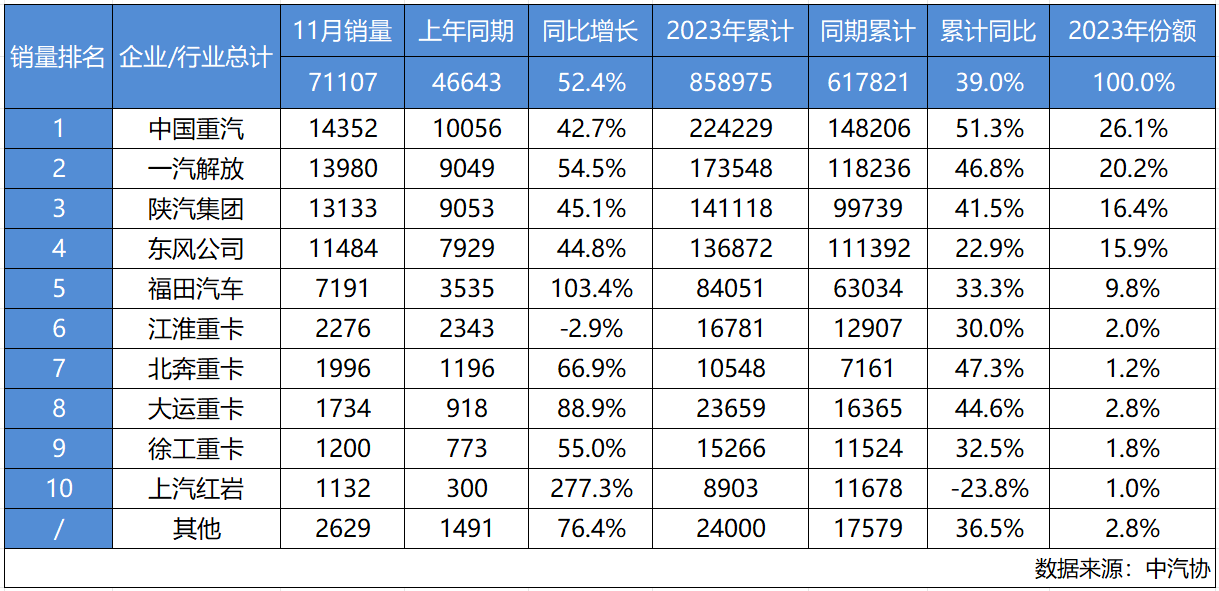 Heavy truck sales continue to dominate the list in November, and there is no doubt that Sinotruk will lock in the annual double crown.