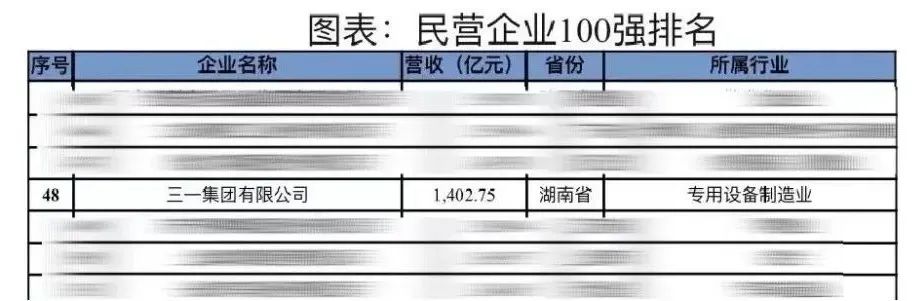 140.275 billion yuan! Sany entered the top 100 list.