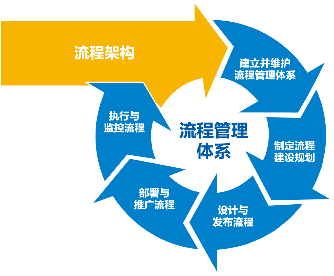 Unified process management standards and specifications of XCMG [Intelligent Change of Digital Transfer to Network Connection · Micro Course ⑧]