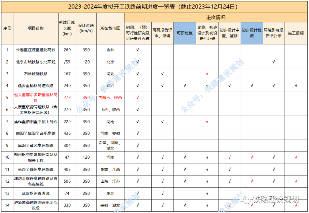 Year-end inventory! The Latest Progress of the Preliminary Work of the Railway Planned to Start Construction This Year and Next Year