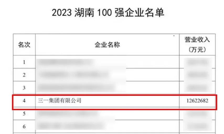 Over 126.2 billion! In these two lists, Sany is the No.1 private enterprise.