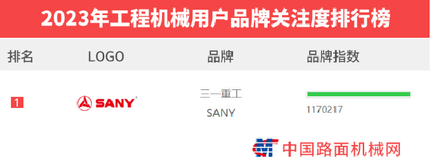 Far ahead! Sany Heavy Industry Wins the Top Brand Attention of Chinese Construction Machinery Users in 2023