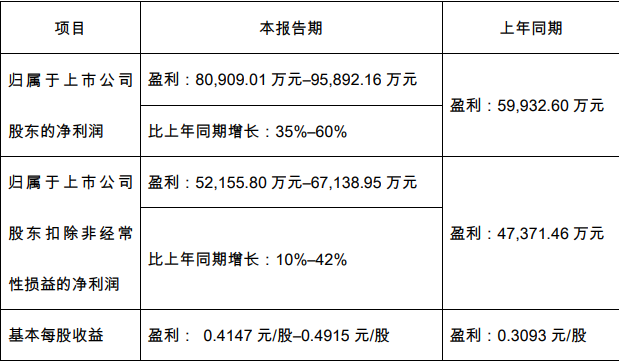 Liugong: 2023 Annual Net Profit Expected to Increase by 35% -60%